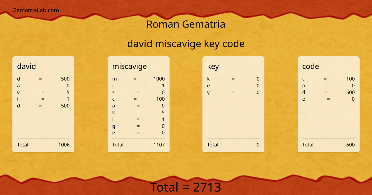 david miscavige key code in roman Gematria